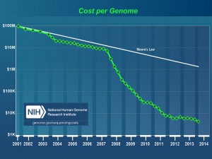 1280px-DNA_Sequencing_Cost_per_Genome_Over_Time